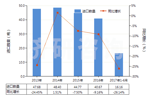 2013-2017年6月中國一氯甲烷及氯乙烷(HS29031100)進(jìn)口量及增速統(tǒng)計